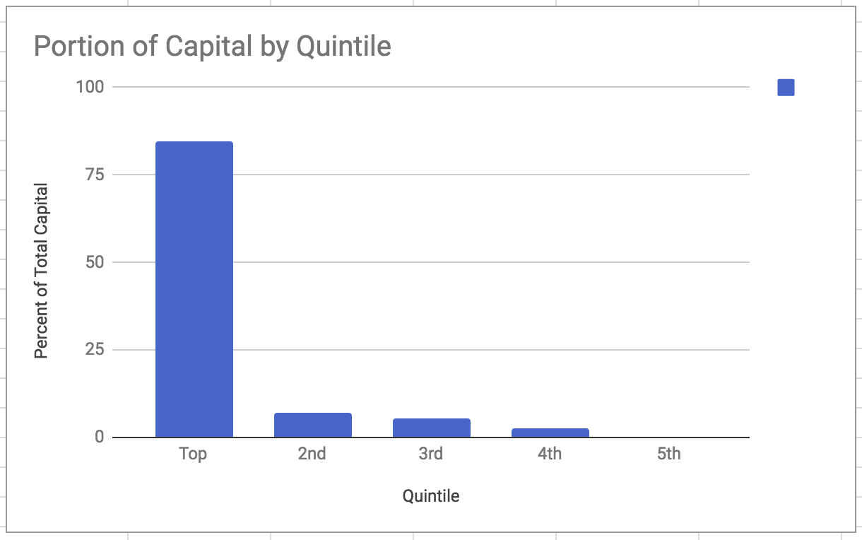 Run 1: Capital By Quintile