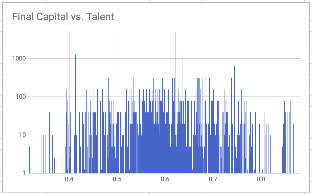 Run 1: Capital vs Talent