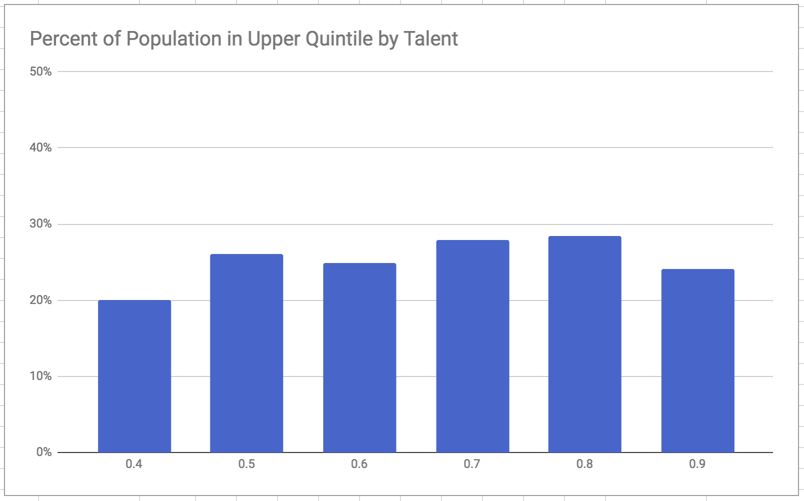 Run 1: Top Quintile Population (Percentage)